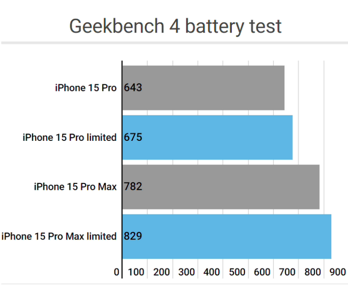 城中apple维修站iPhone15Pro的ProMotion高刷功能耗电吗