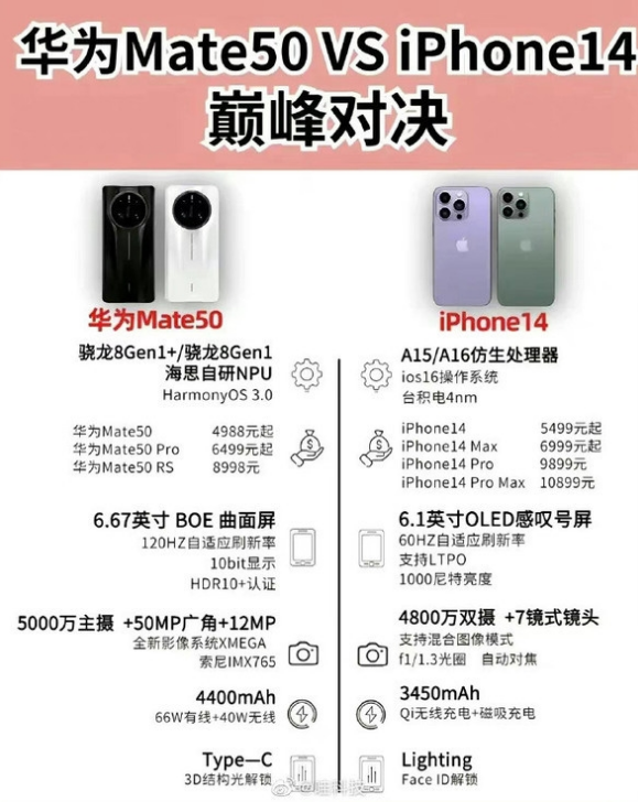 城中苹果14维修分享iPhone14和华为mate50，应该怎么选 