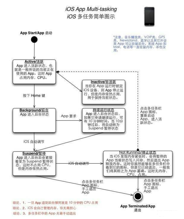 城中苹果手机维修分享iPhone 为什么不加大内存 