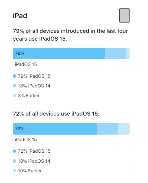 城中苹果手机维修分享iOS 16将至，iOS 15安装率怎么样 