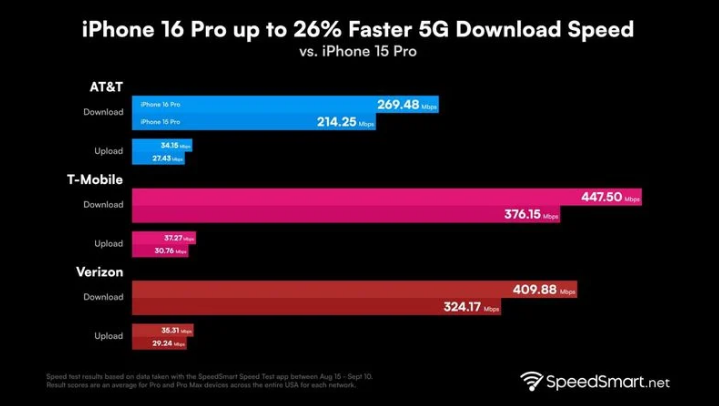 城中苹果手机维修分享iPhone 16 Pro 系列的 5G 速度 