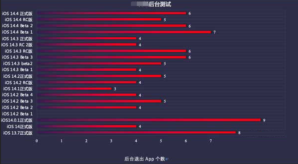 城中苹果手机维修分享iOS14.5beta1续航怎么样 